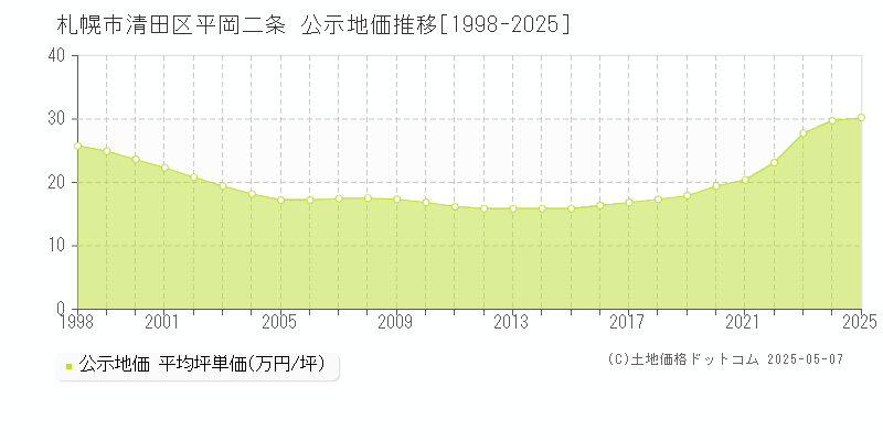 札幌市清田区平岡二条の地価公示推移グラフ 