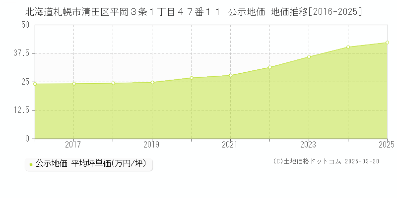 北海道札幌市清田区平岡３条１丁目４７番１１ 公示地価 地価推移[2016-2025]
