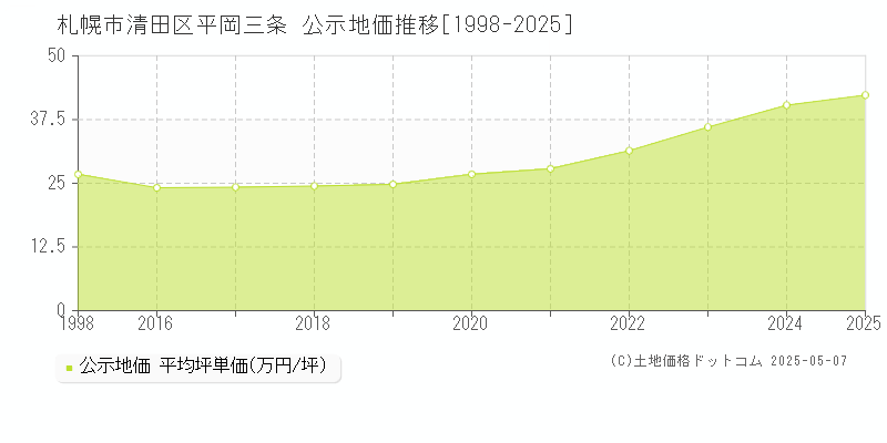 平岡三条(札幌市清田区)の公示地価推移グラフ(坪単価)[1998-2025年]