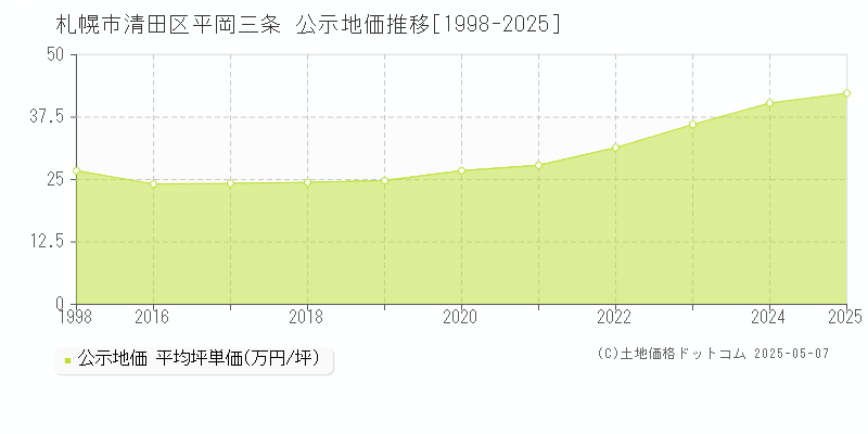 札幌市清田区平岡三条の地価公示推移グラフ 