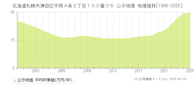 北海道札幌市清田区平岡４条２丁目１００番３５ 公示地価 地価推移[1998-2025]