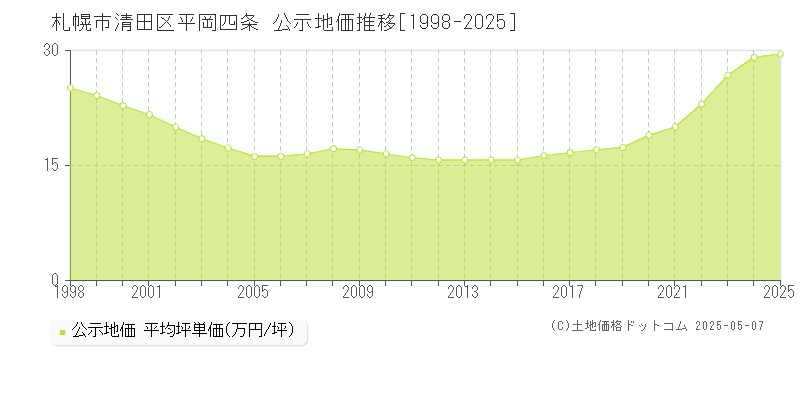 平岡四条(札幌市清田区)の公示地価推移グラフ(坪単価)[1998-2025年]