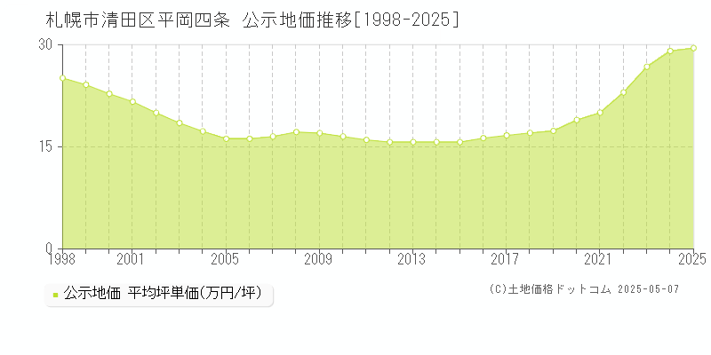 札幌市清田区平岡四条の地価公示推移グラフ 