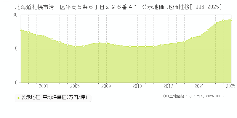 北海道札幌市清田区平岡５条６丁目２９６番４１ 公示地価 地価推移[1998-2025]