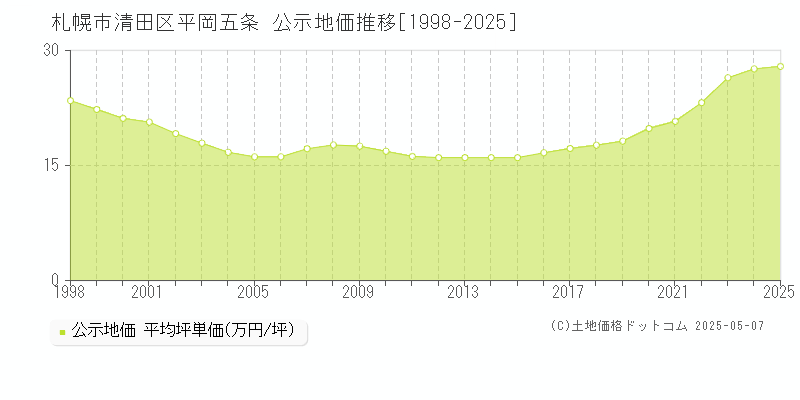 平岡五条(札幌市清田区)の公示地価推移グラフ(坪単価)[1998-2025年]
