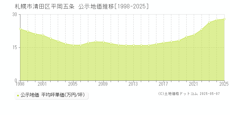 札幌市清田区平岡五条の地価公示推移グラフ 