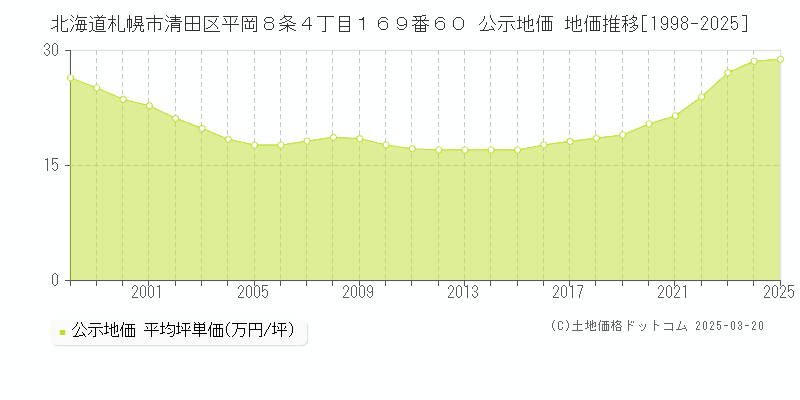 北海道札幌市清田区平岡８条４丁目１６９番６０ 公示地価 地価推移[1998-2025]