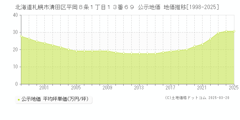 北海道札幌市清田区平岡８条１丁目１３番６９ 公示地価 地価推移[1998-2025]