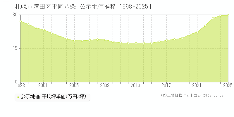 平岡八条(札幌市清田区)の公示地価推移グラフ(坪単価)[1998-2025年]
