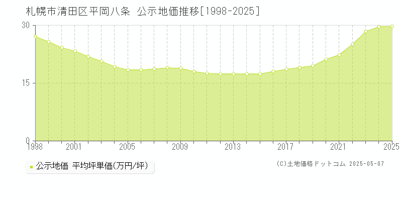 札幌市清田区平岡八条の地価公示推移グラフ 