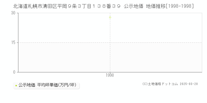 北海道札幌市清田区平岡９条３丁目１３８番３９ 公示地価 地価推移[1998-1998]