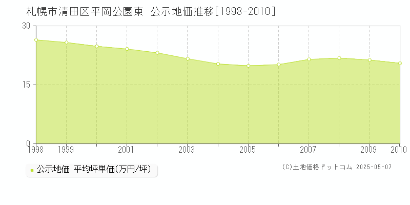 平岡公園東(札幌市清田区)の公示地価推移グラフ(坪単価)[1998-2010年]