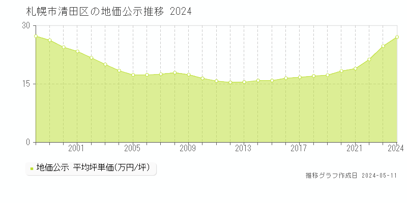 札幌市清田区全域の地価公示推移グラフ 