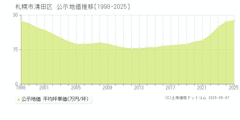 札幌市清田区(北海道)の公示地価推移グラフ(坪単価)[1998-2025年]