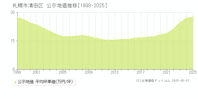 札幌市清田区全域の地価公示推移グラフ 