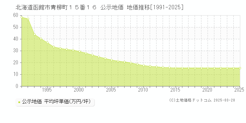 北海道函館市青柳町１５番１６ 公示地価 地価推移[1991-2025]