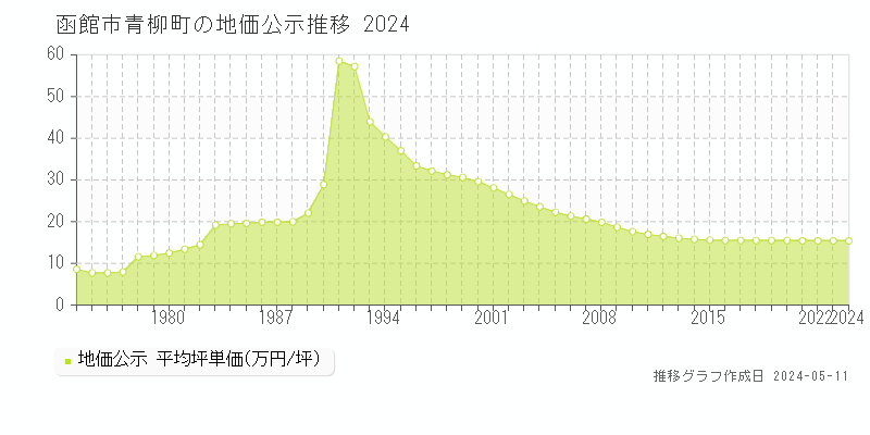 函館市青柳町の地価公示推移グラフ 