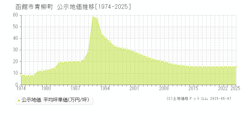 青柳町(函館市)の公示地価推移グラフ(坪単価)[1974-2025年]