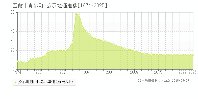 函館市青柳町の地価公示推移グラフ 