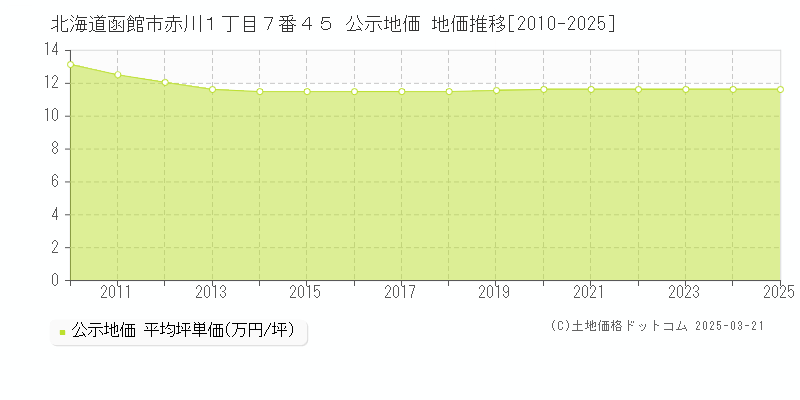 北海道函館市赤川１丁目７番４５ 公示地価 地価推移[2010-2025]