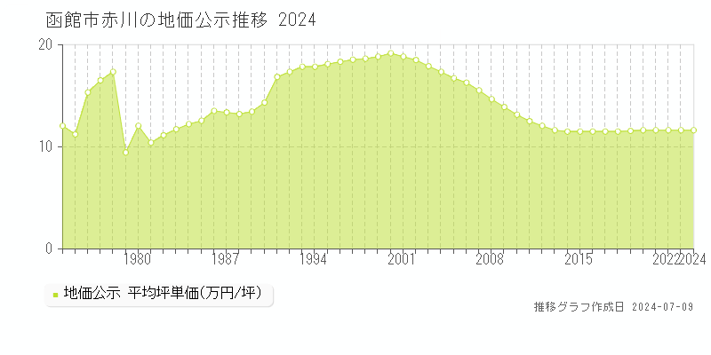 函館市赤川の地価公示推移グラフ 