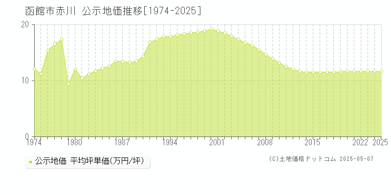 赤川(函館市)の公示地価推移グラフ(坪単価)[1974-2025年]