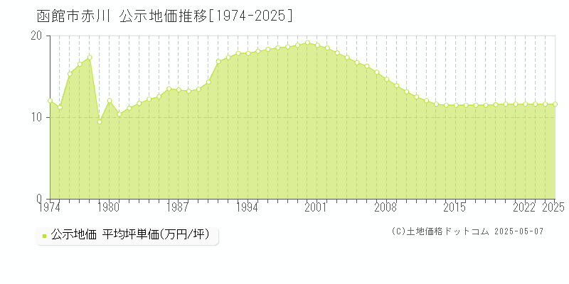 函館市赤川の地価公示推移グラフ 