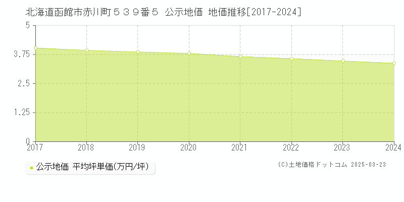 北海道函館市赤川町５３９番５ 公示地価 地価推移[2017-2024]