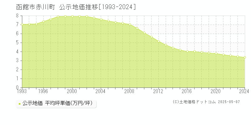 赤川町(函館市)の公示地価推移グラフ(坪単価)[1993-2024年]