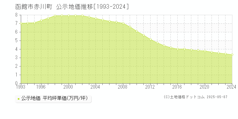 函館市赤川町の地価公示推移グラフ 