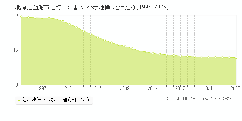 北海道函館市旭町１２番５ 公示地価 地価推移[1994-2025]