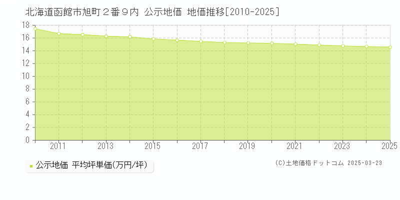 北海道函館市旭町２番９内 公示地価 地価推移[2010-2025]