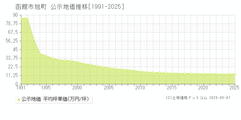 旭町(函館市)の公示地価推移グラフ(坪単価)[1991-2025年]