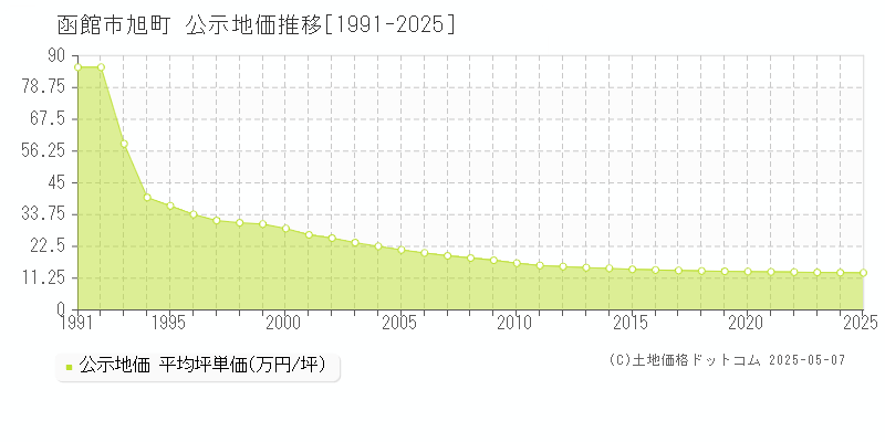 函館市旭町の地価公示推移グラフ 