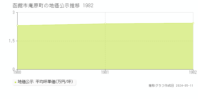 函館市庵原町の地価公示推移グラフ 