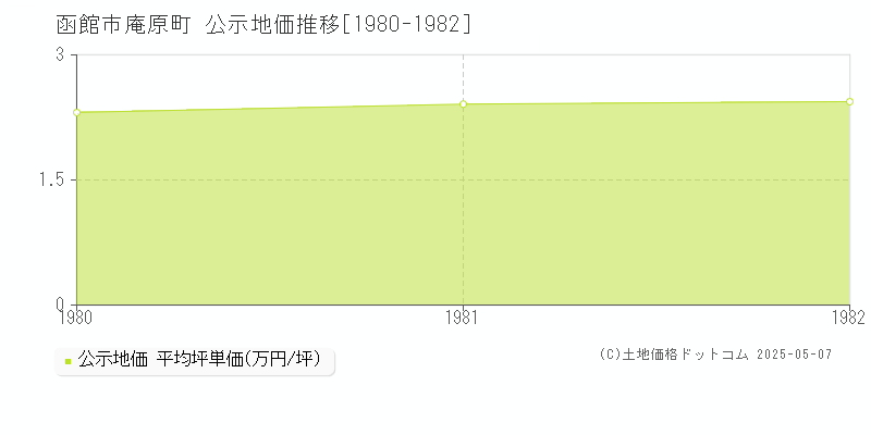 庵原町(函館市)の公示地価推移グラフ(坪単価)[1980-1982年]