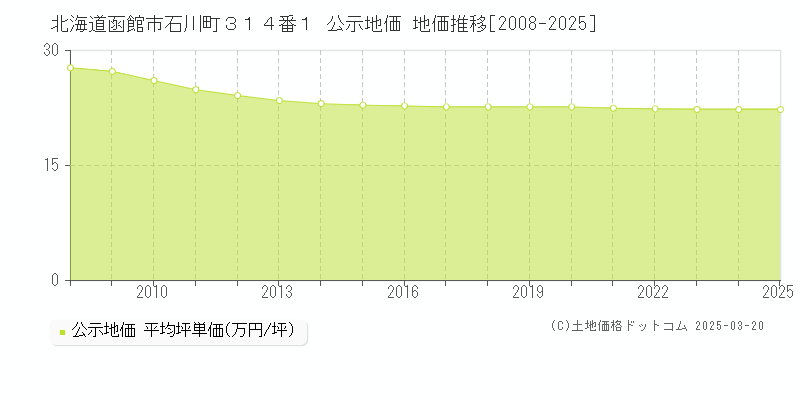 北海道函館市石川町３１４番１ 公示地価 地価推移[2008-2025]