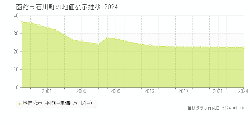 函館市石川町の地価公示推移グラフ 
