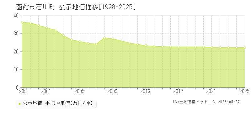 石川町(函館市)の公示地価推移グラフ(坪単価)[1998-2025年]