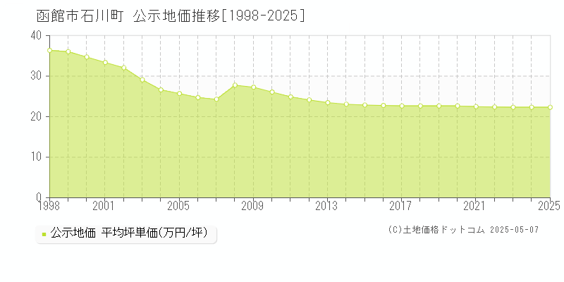 函館市石川町の地価公示推移グラフ 