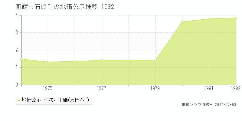 函館市石崎町の地価公示推移グラフ 