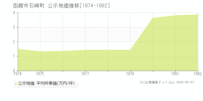 石崎町(函館市)の公示地価推移グラフ(坪単価)[1974-1982年]