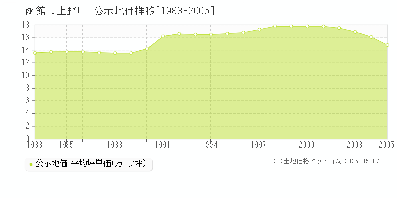 上野町(函館市)の公示地価推移グラフ(坪単価)[1983-2005年]