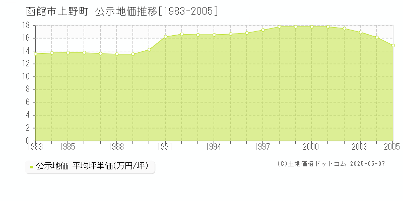 函館市上野町の地価公示推移グラフ 