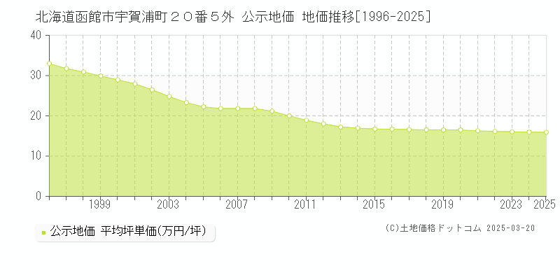 北海道函館市宇賀浦町２０番５外 公示地価 地価推移[1996-2025]