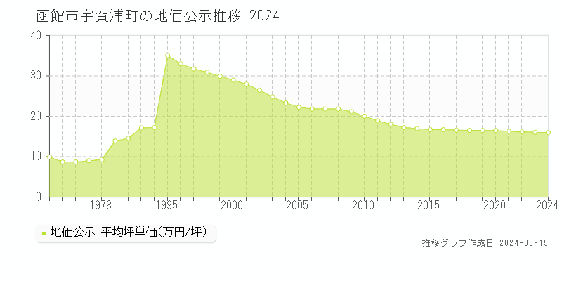 函館市宇賀浦町の地価公示推移グラフ 