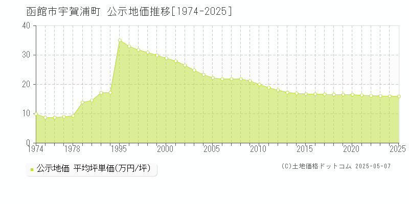 宇賀浦町(函館市)の公示地価推移グラフ(坪単価)[1974-2025年]