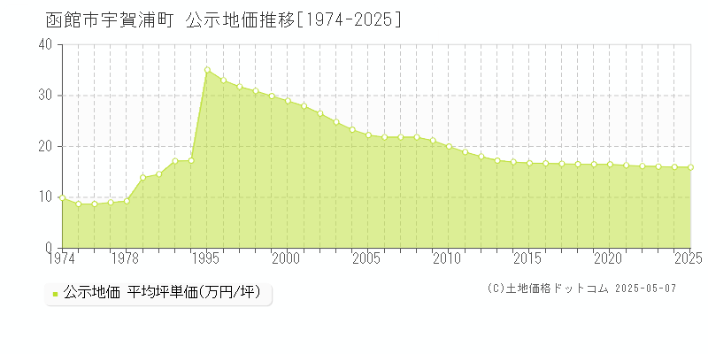 函館市宇賀浦町の地価公示推移グラフ 