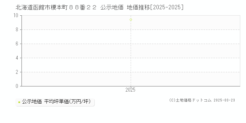 北海道函館市榎本町８８番２２ 公示地価 地価推移[2025-2025]