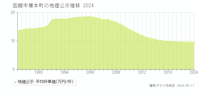 函館市榎本町の地価公示推移グラフ 